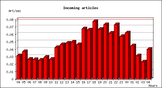 Incoming articles