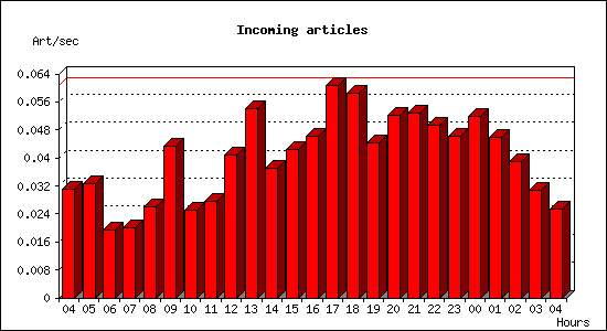 Incoming articles