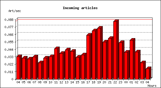 Incoming articles