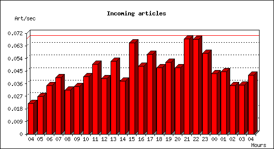 Incoming articles