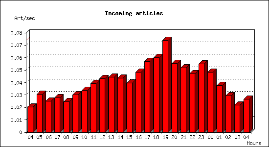 Incoming articles