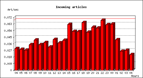 Incoming articles