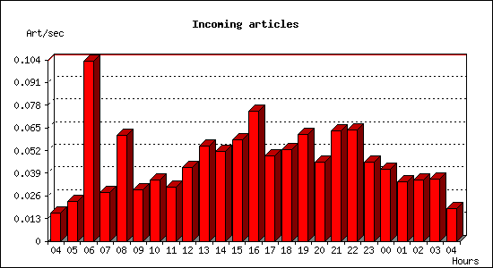 Incoming articles