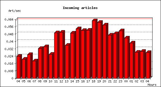 Incoming articles