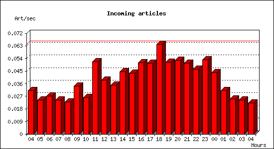 Incoming articles