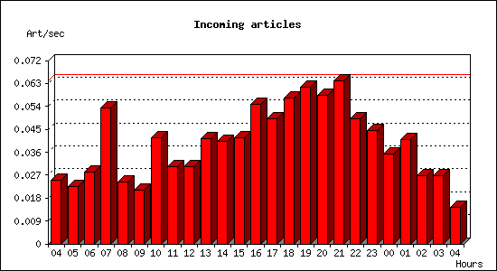 Incoming articles