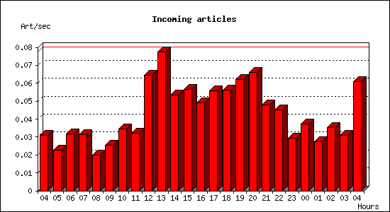 Incoming articles