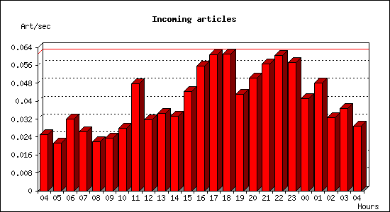 Incoming articles