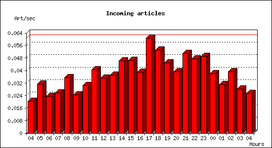 Incoming articles