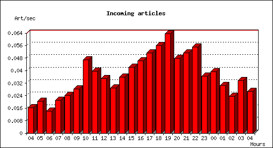 Incoming articles