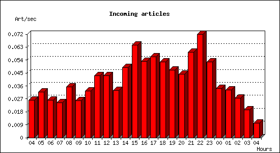 Incoming articles