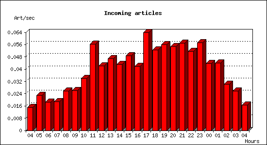 Incoming articles