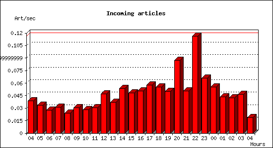 Incoming articles