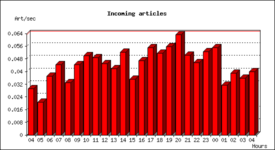 Incoming articles