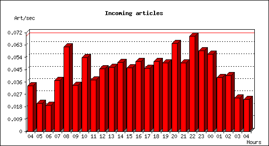 Incoming articles