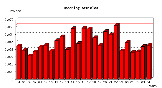 Incoming articles