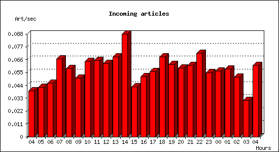 Incoming articles