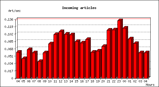 Incoming articles