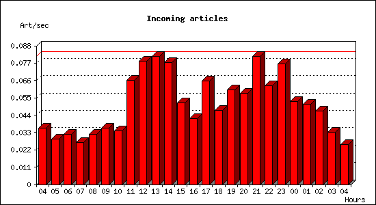 Incoming articles