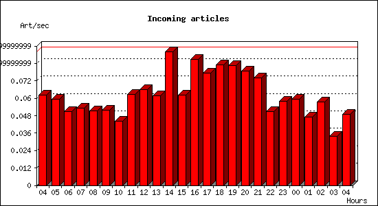 Incoming articles