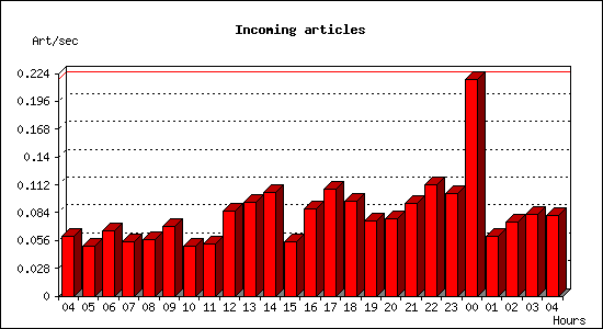 Incoming articles