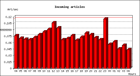 Incoming articles