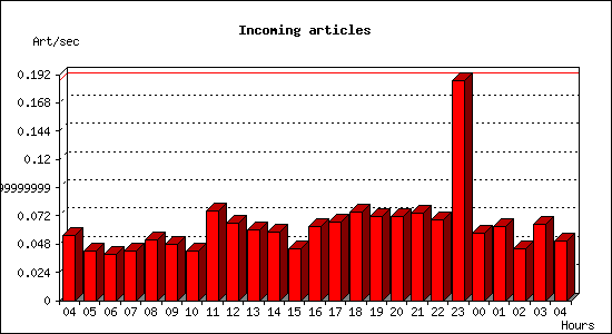 Incoming articles