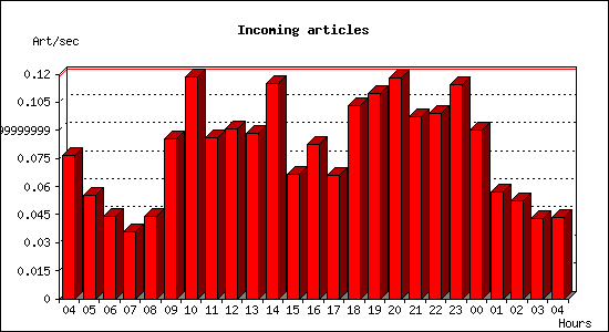 Incoming articles