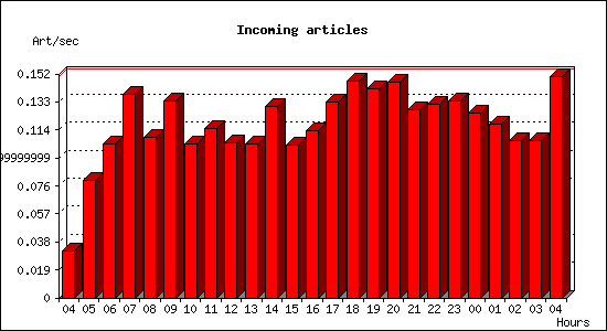 Incoming articles