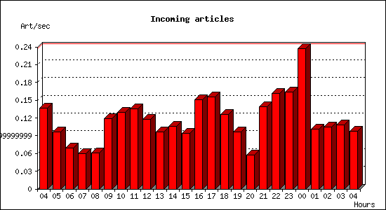 Incoming articles