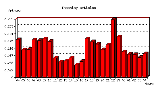 Incoming articles