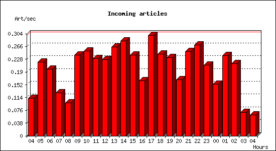 Incoming articles