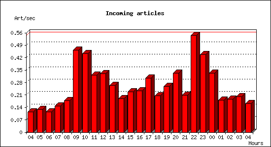 Incoming articles