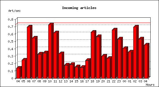 Incoming articles