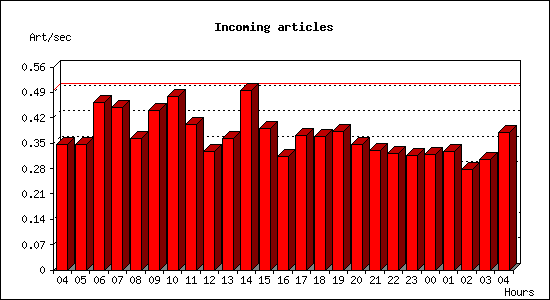 Incoming articles