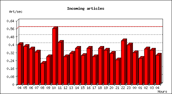 Incoming articles