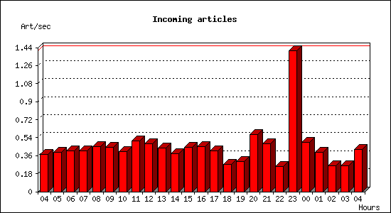 Incoming articles