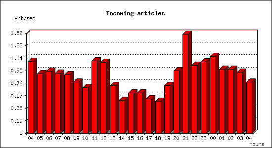 Incoming articles