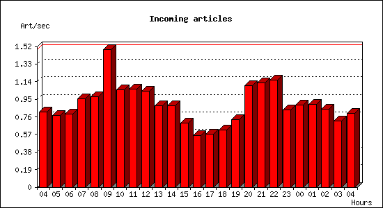 Incoming articles