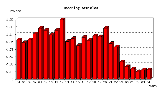 Incoming articles