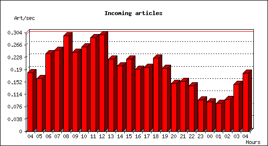 Incoming articles