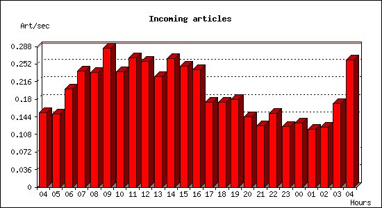 Incoming articles