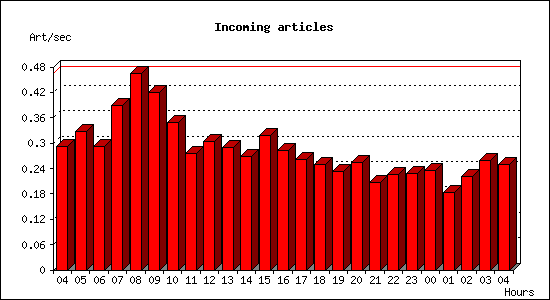 Incoming articles