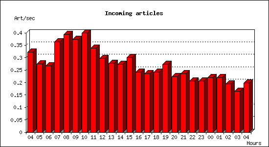 Incoming articles