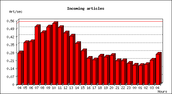 Incoming articles