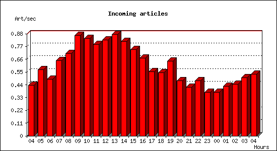 Incoming articles