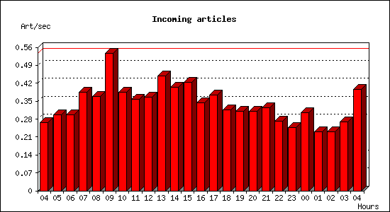 Incoming articles