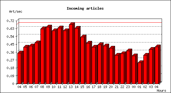 Incoming articles