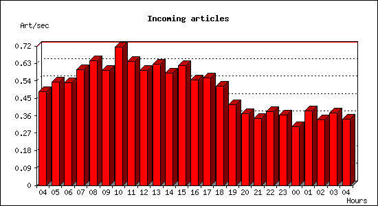 Incoming articles