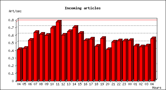 Incoming articles